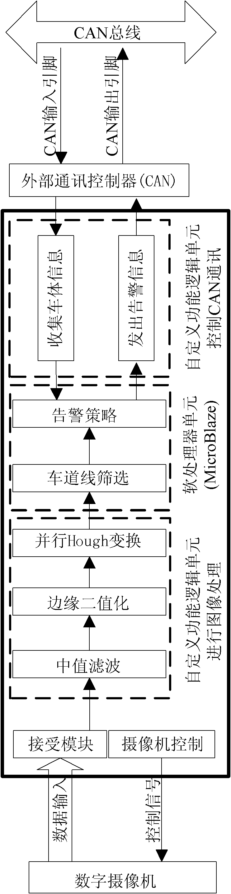 Lane departure warning device based on single chip