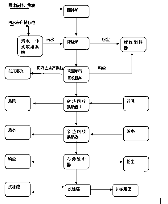 Industrial waste treatment technology and device thereof