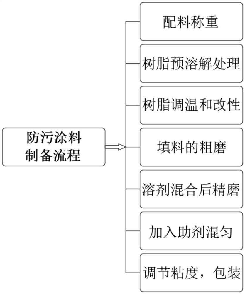 Environment-friendly antifouling paint and preparation method thereof