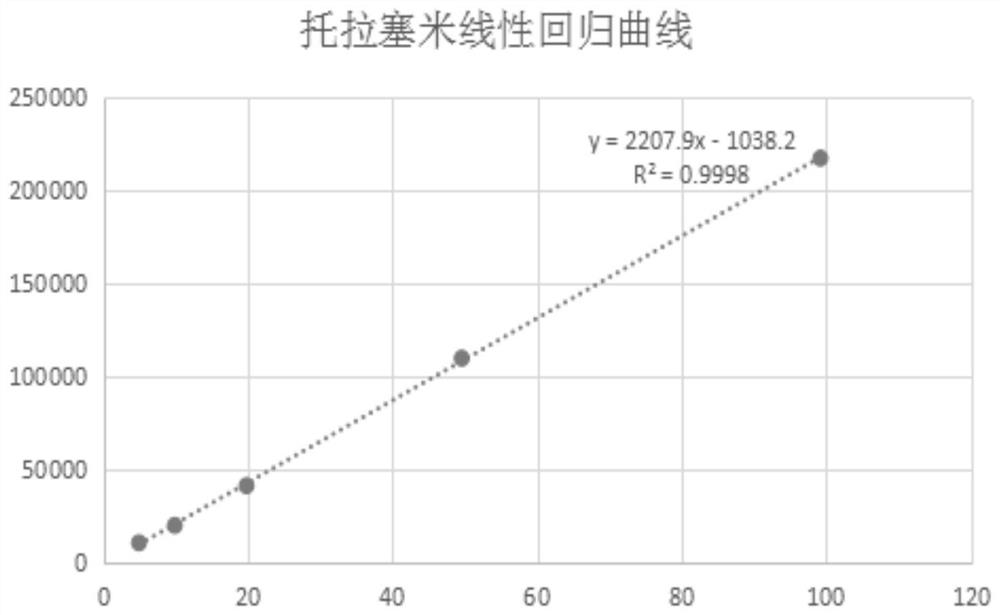 Method for qualitatively and quantitatively detecting torasemide illegally added in food and application