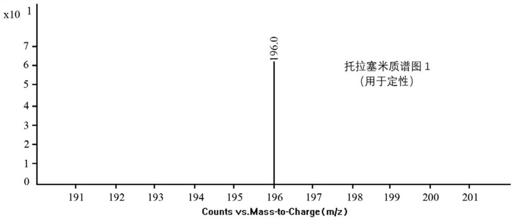 Method for qualitatively and quantitatively detecting torasemide illegally added in food and application