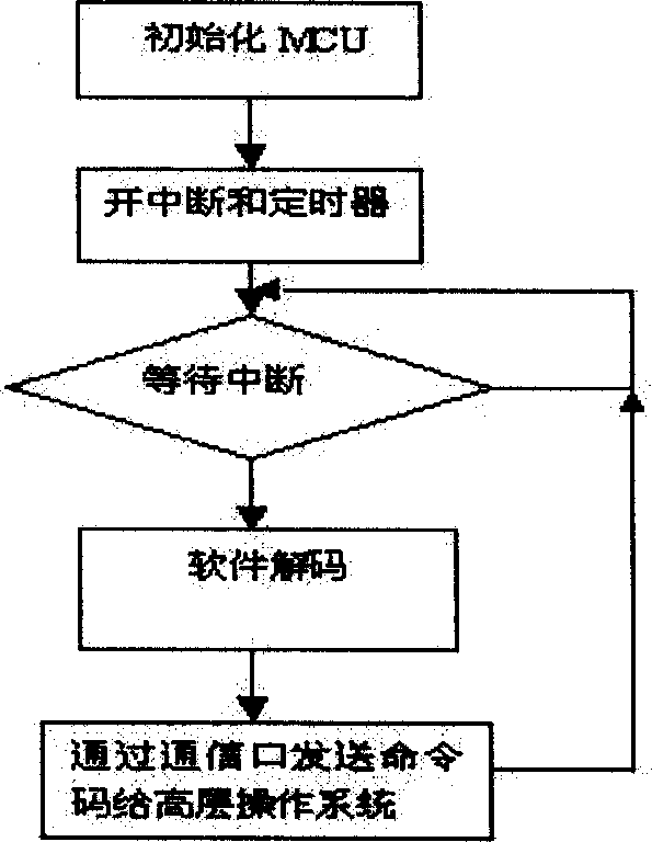 System for improving real-time performance and reliability of infrared remote control in operating system