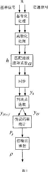 Blind SNR estimating method based on pseudo-error rate statistics