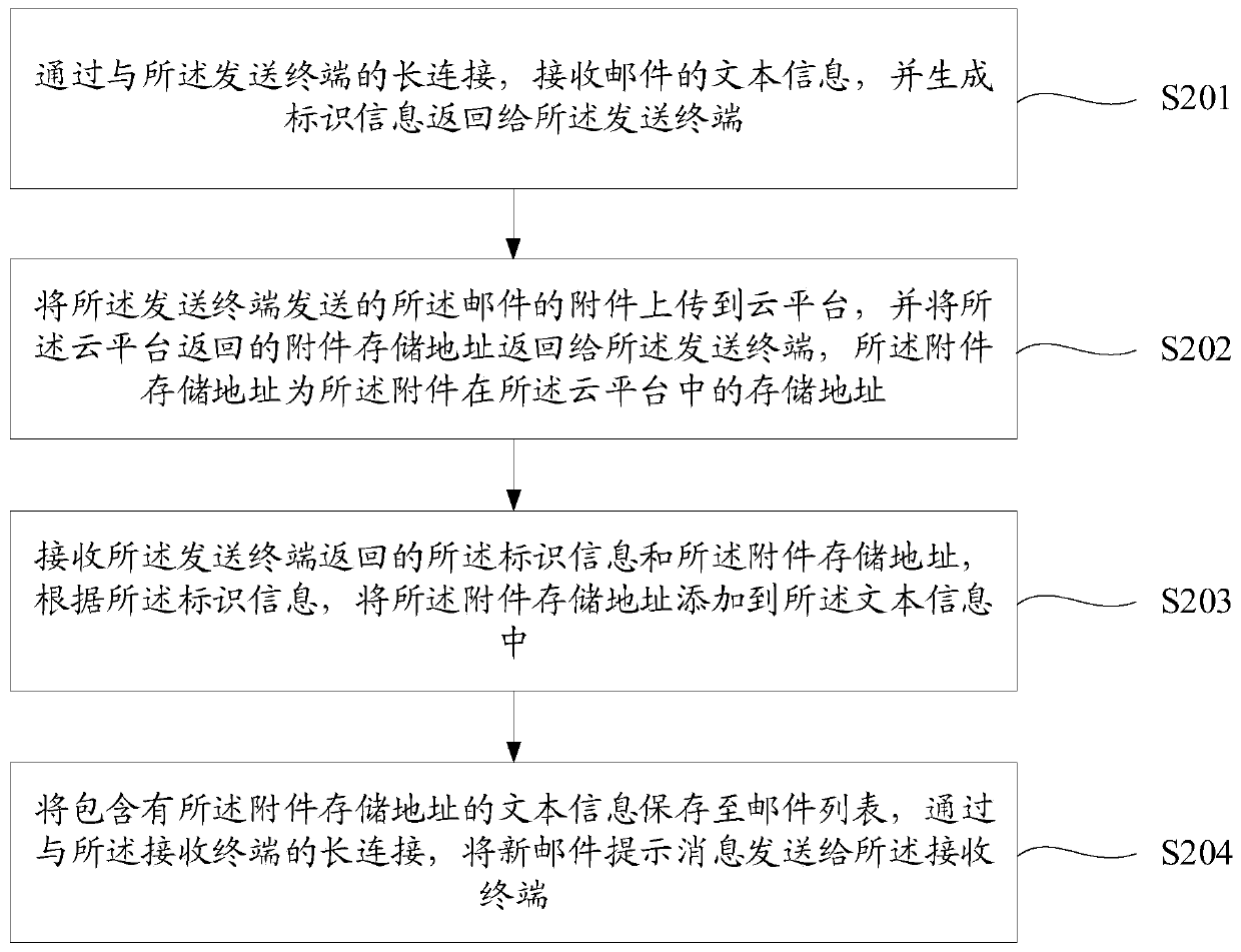 Mail transmission method and device in Internet-of-videos, storage medium and equipment