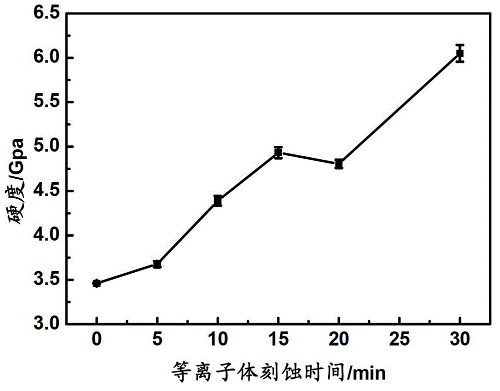 A method for improving the brightness and hardness of a nitride hard coating on the surface of a substrate