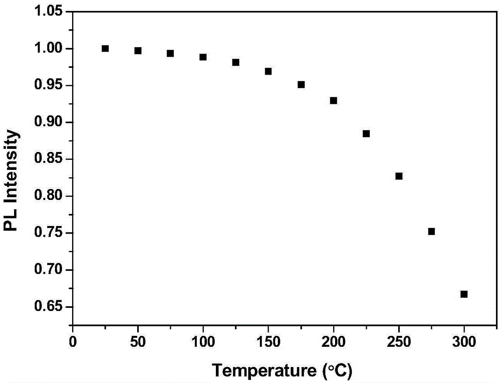 Temperature variable spectral measurement device