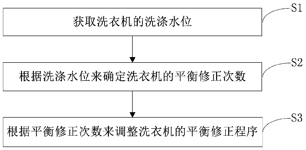 Balance correction method for washing device