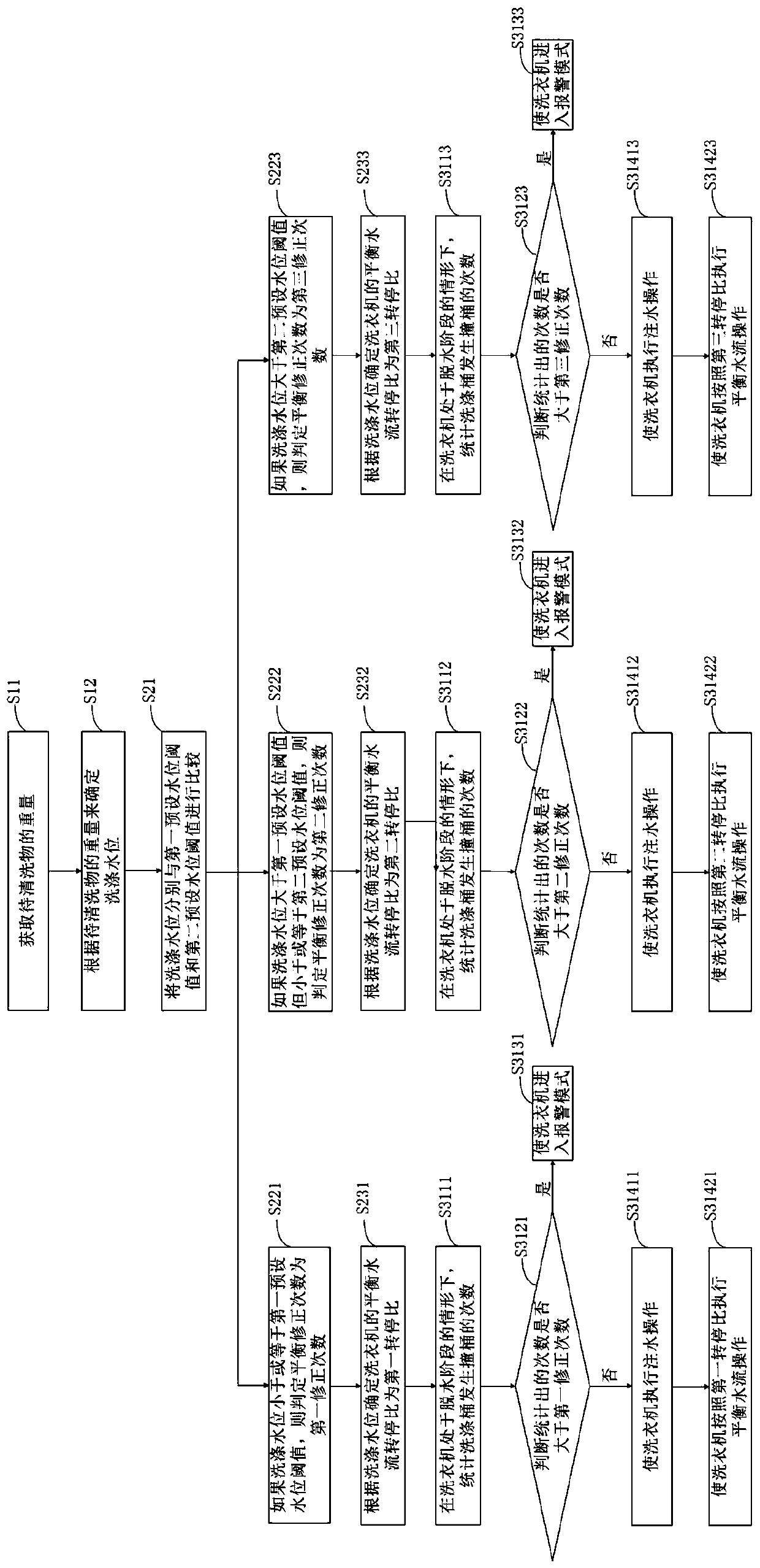 Balance correction method for washing device