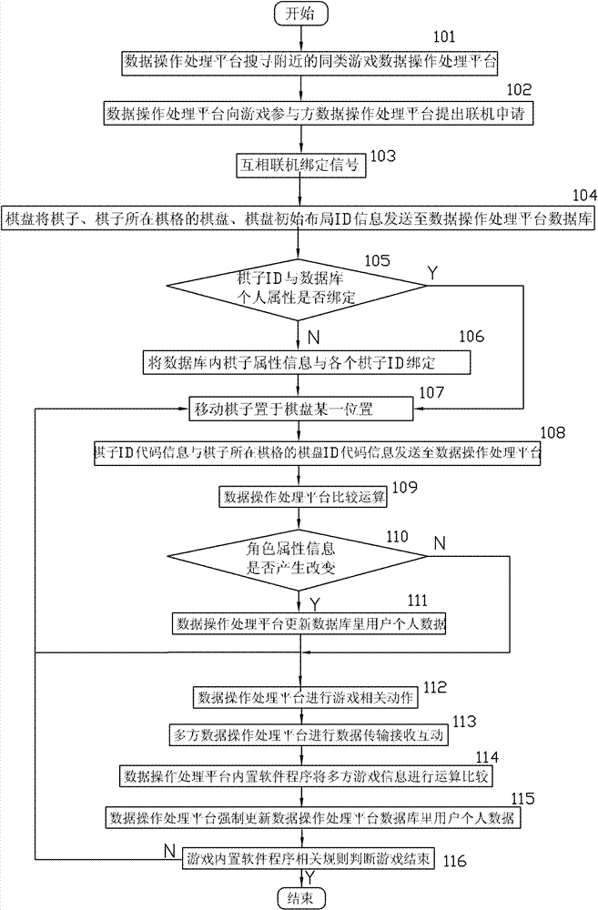 Data processing method of board game system