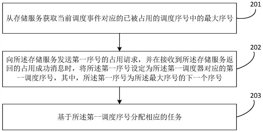 Task scheduling method, device, equipment and system and storage medium