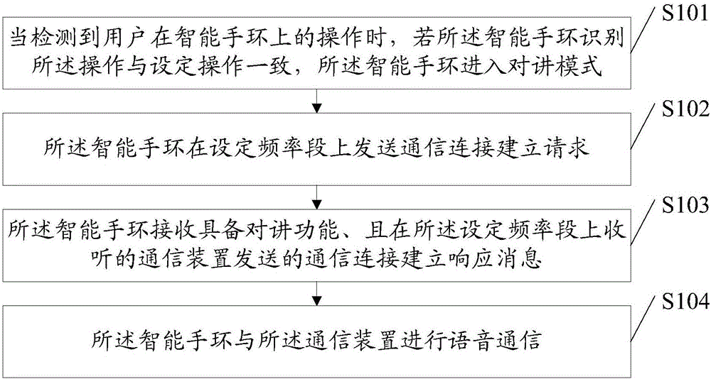 Method to achieve intercom and smart bracelet