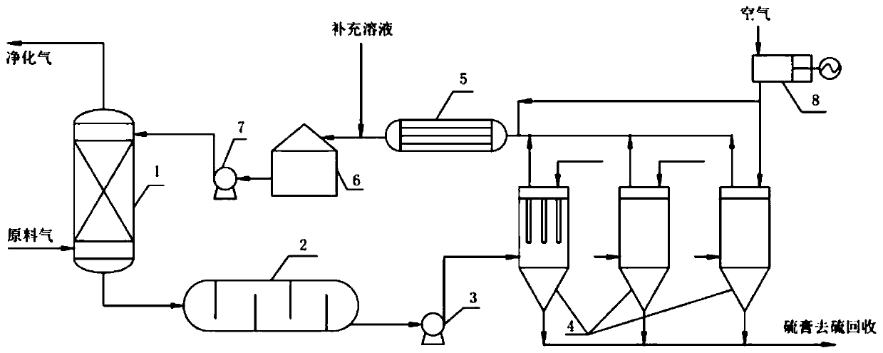 Energy-saving regeneration method for wet oxidation desulfurization process