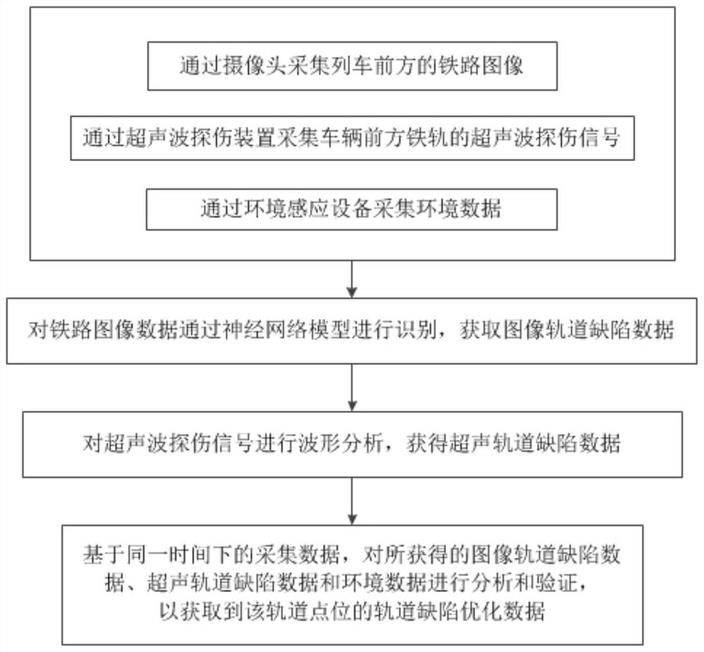 A railway inspection method and system based on computer vision and ultrasonic flaw detection