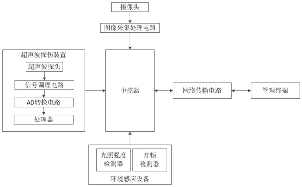 A railway inspection method and system based on computer vision and ultrasonic flaw detection