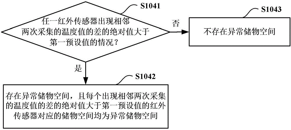 Method for detecting whether temperature-abnormal article is put into refrigerator or not