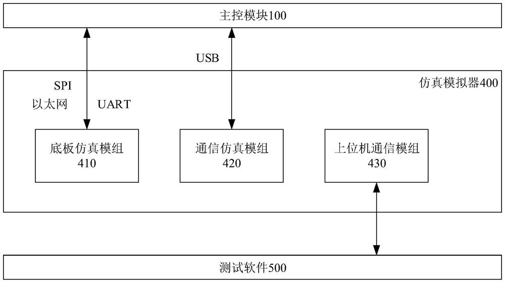 Terminal driver test method, device and system