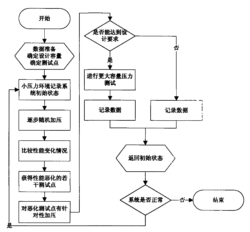 Method for testing software system performance