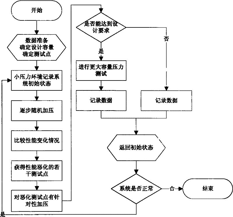 Method for testing software system performance