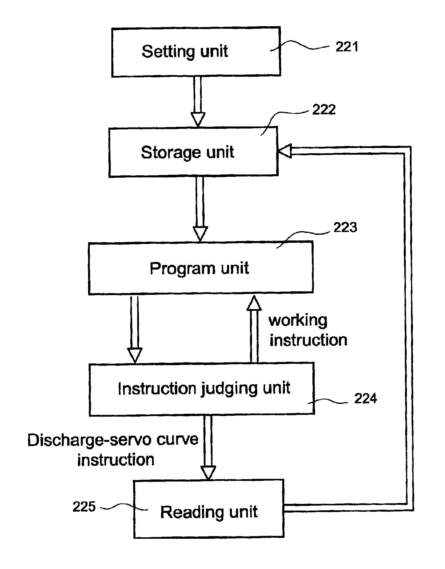 Multiple discharge-servo curve control method and device for an electrical discharge machine