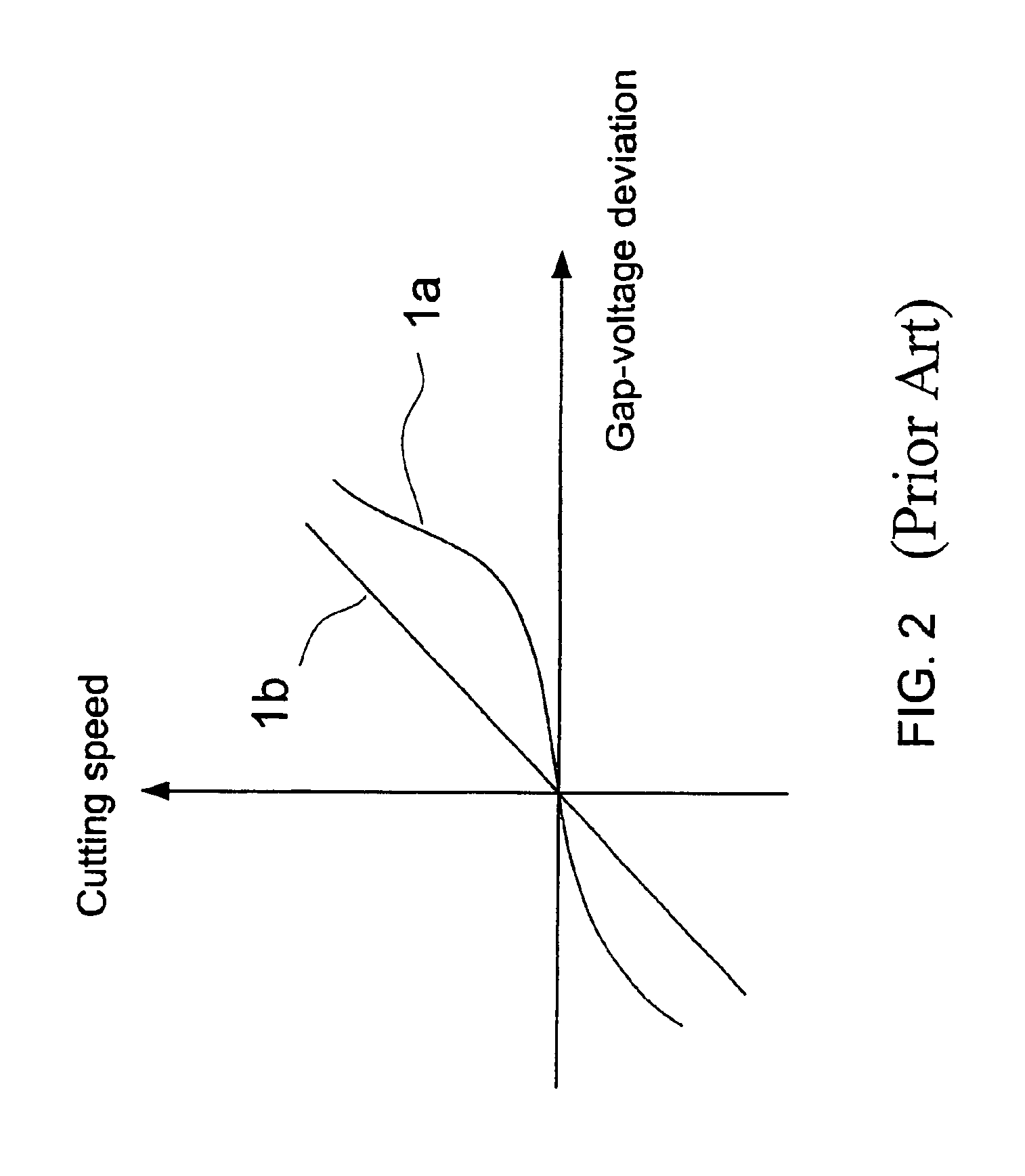 Multiple discharge-servo curve control method and device for an electrical discharge machine