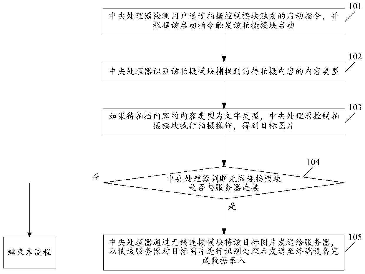 A data entry method and device