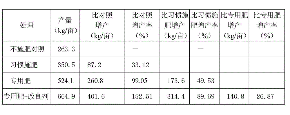 Soil amendment for cold waterlogged paddy field