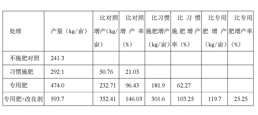 Soil amendment for cold waterlogged paddy field