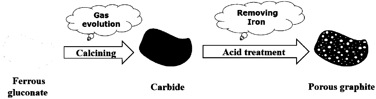 Porous graphite as well as preparation method and application thereof