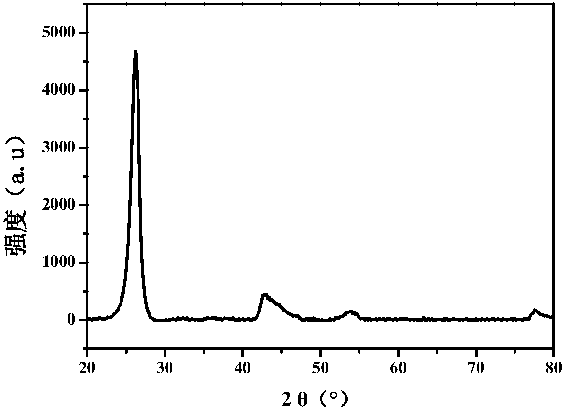 Porous graphite as well as preparation method and application thereof