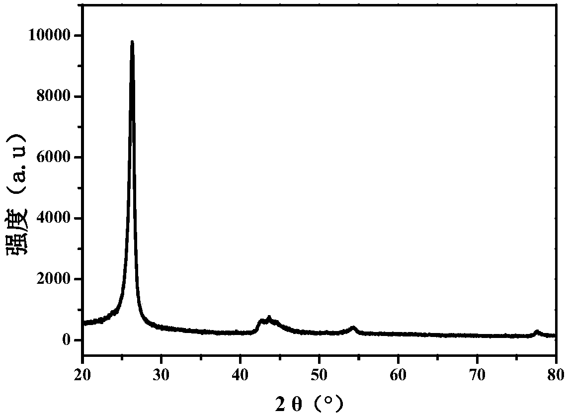 Porous graphite as well as preparation method and application thereof