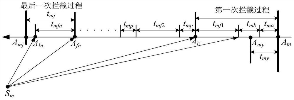 Method for establishing warship-air missile interception model