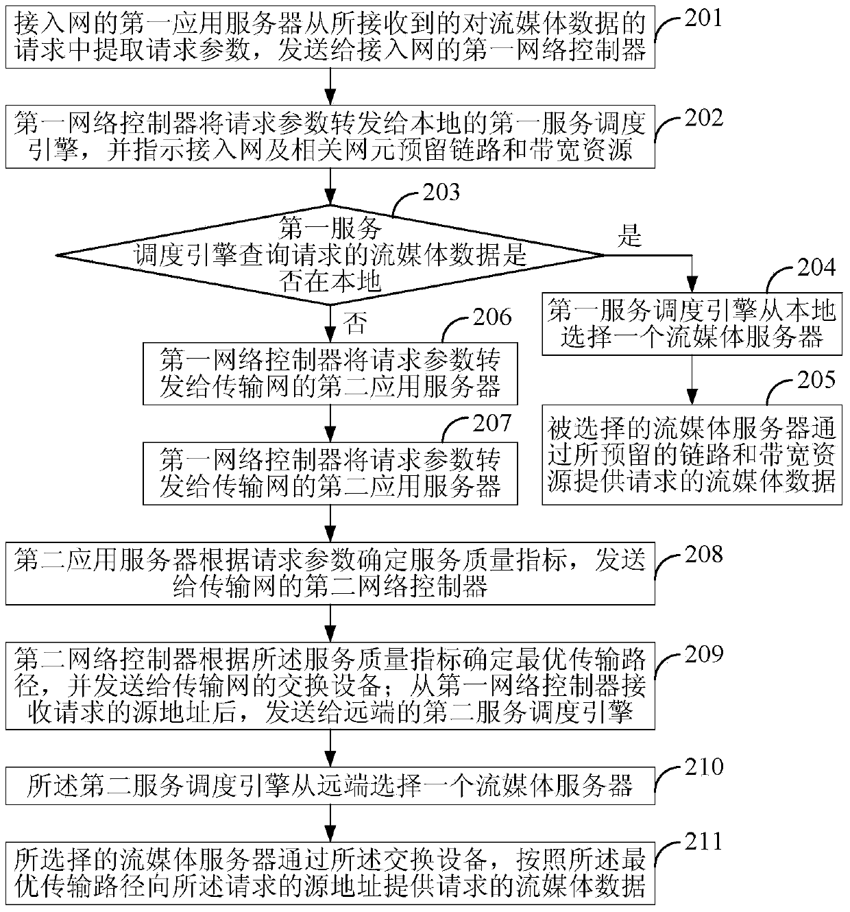 Streaming media distribution system and method based on software defined network