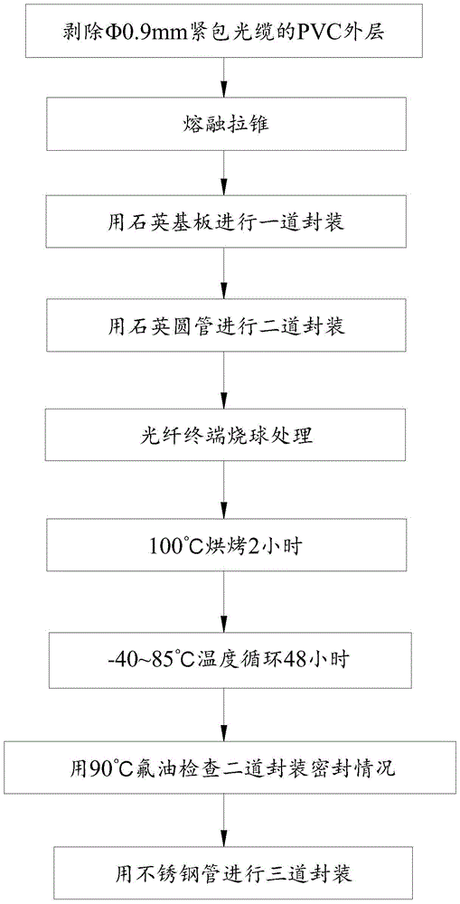 A kind of optical fiber coupler and its preparation method and package failure detection method