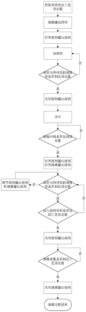 Traditional Chinese medicine percolation process control system and control method