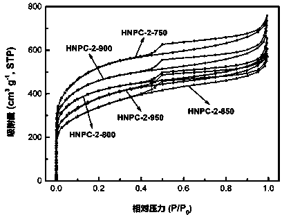Preparation method of all-pH fuel cell cathodic oxygen reduction electrocatalyst