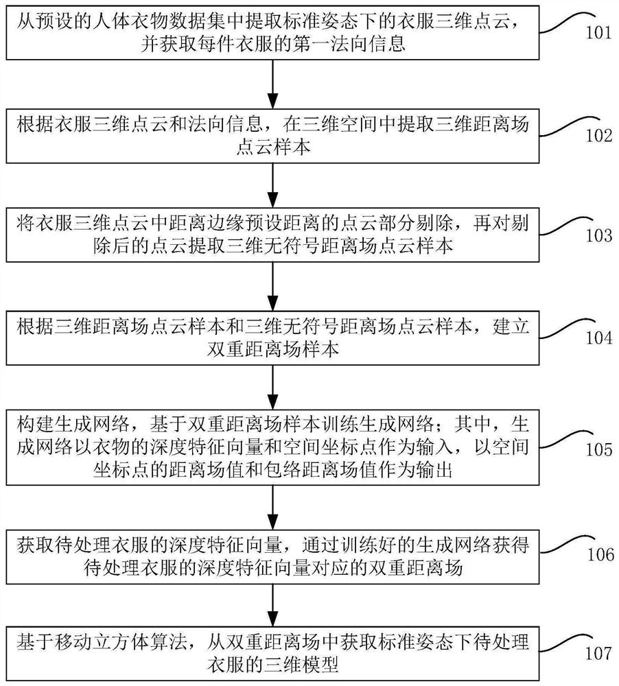 Clothes processing method and device based on double three-dimensional distance fields