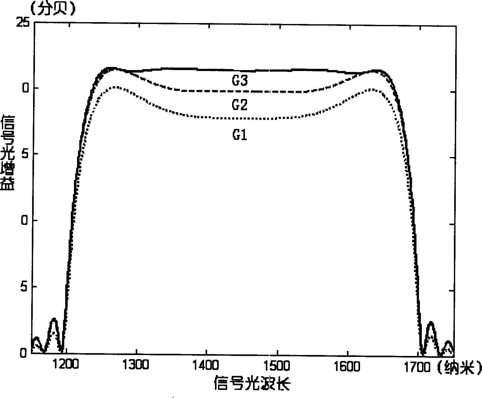 Double pump wide band optical fiber parameter amplifier