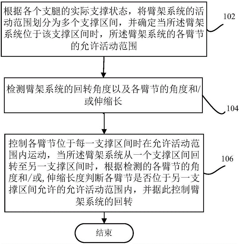 Sectioned control method and system for boom system and boom equipment