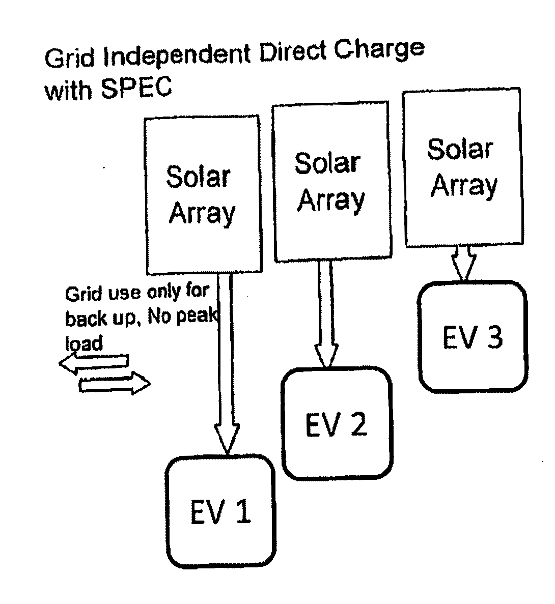 Solar powered, grid independent EV charging system
