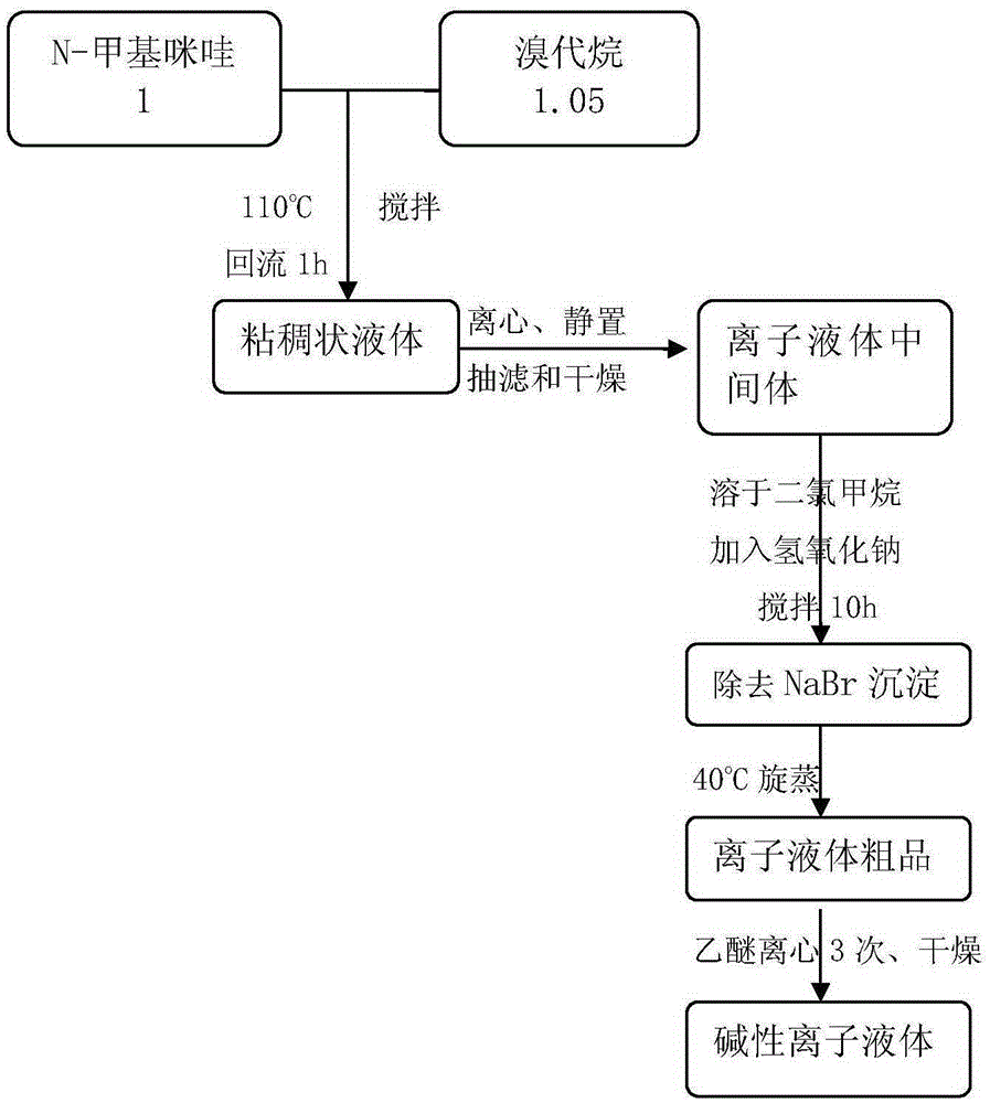 Synthetic method for basic ionic liquid