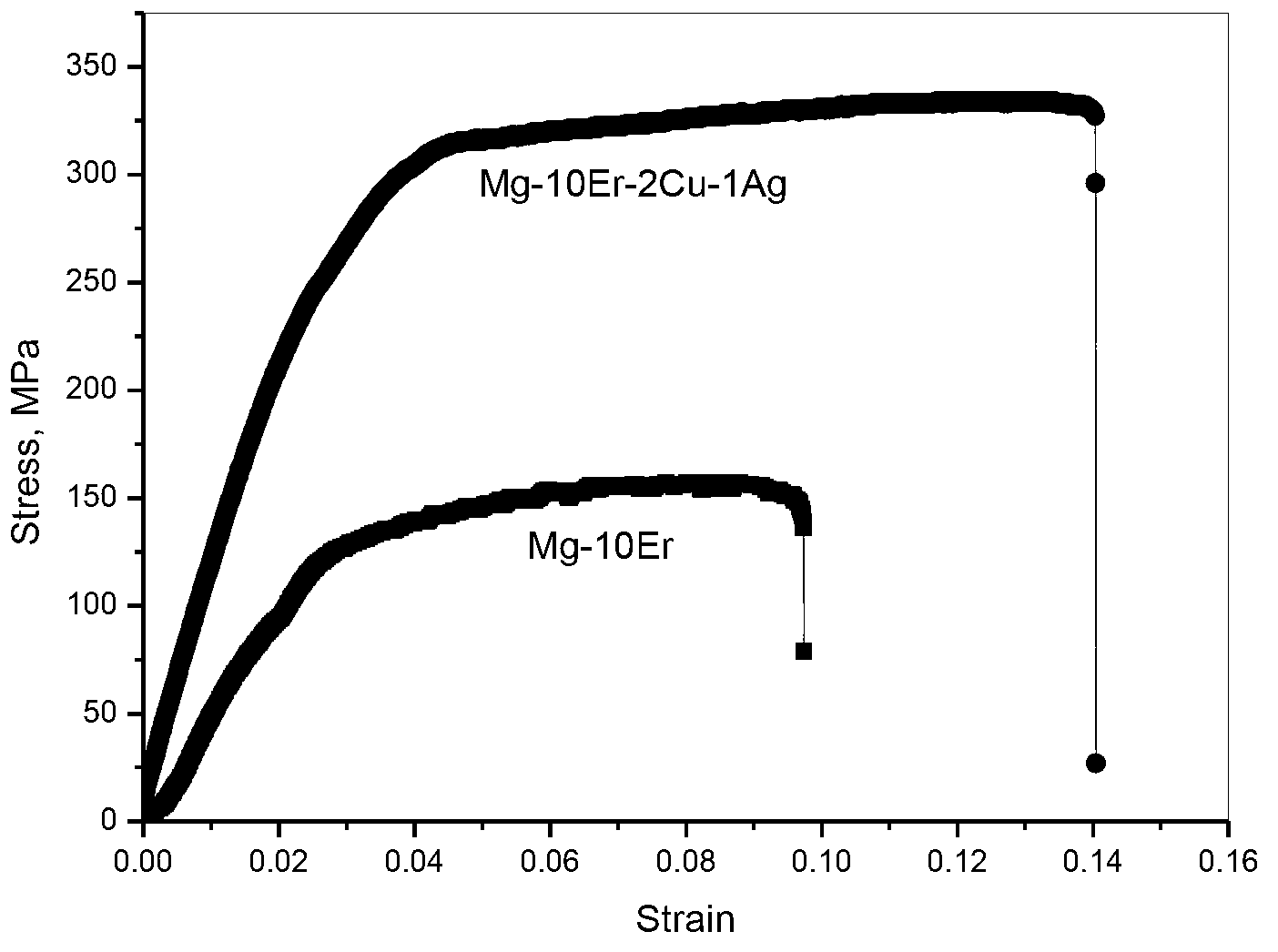 High-performance magnesium base alloy material and method for preparing same
