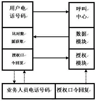 Method for confirming and authorizing offline service of call centre