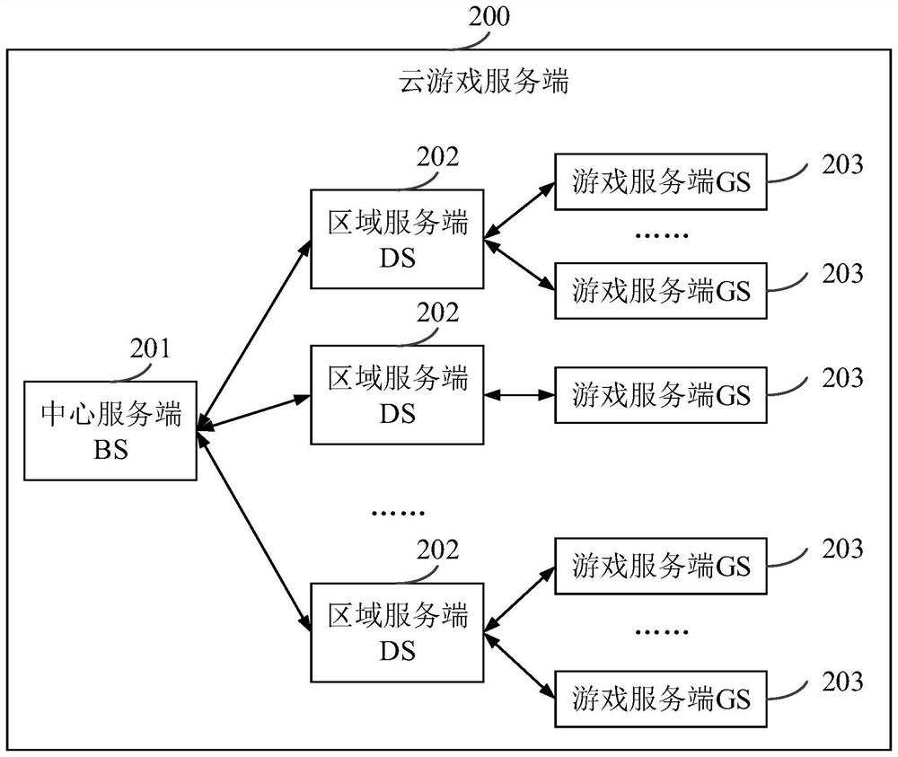 Cloud game service scheduling method and device, equipment and storage medium