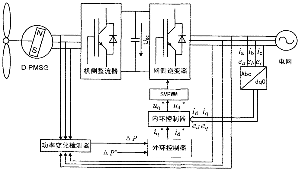 Low voltage ride through control method for network side inverter of permanent magnet direct drive wind power system