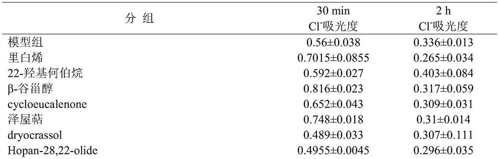 A kind of cell screening model of diuretic activity drug and its establishment method and application