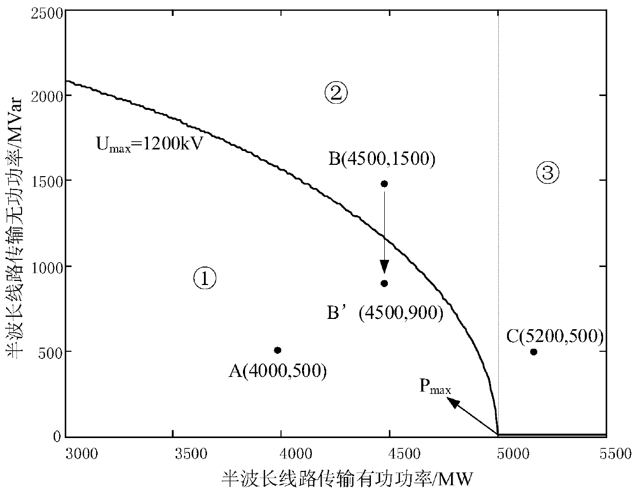 Method and system for suppressing power frequency overvoltage of UHV half-wavelength transmission line