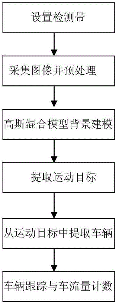 Traffic flow counting method for expressway