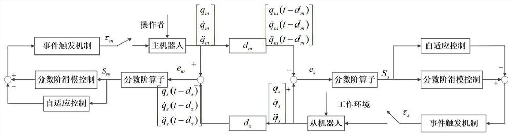 Teleoperation system fractional order sliding mode synchronous control method based on event trigger mechanism
