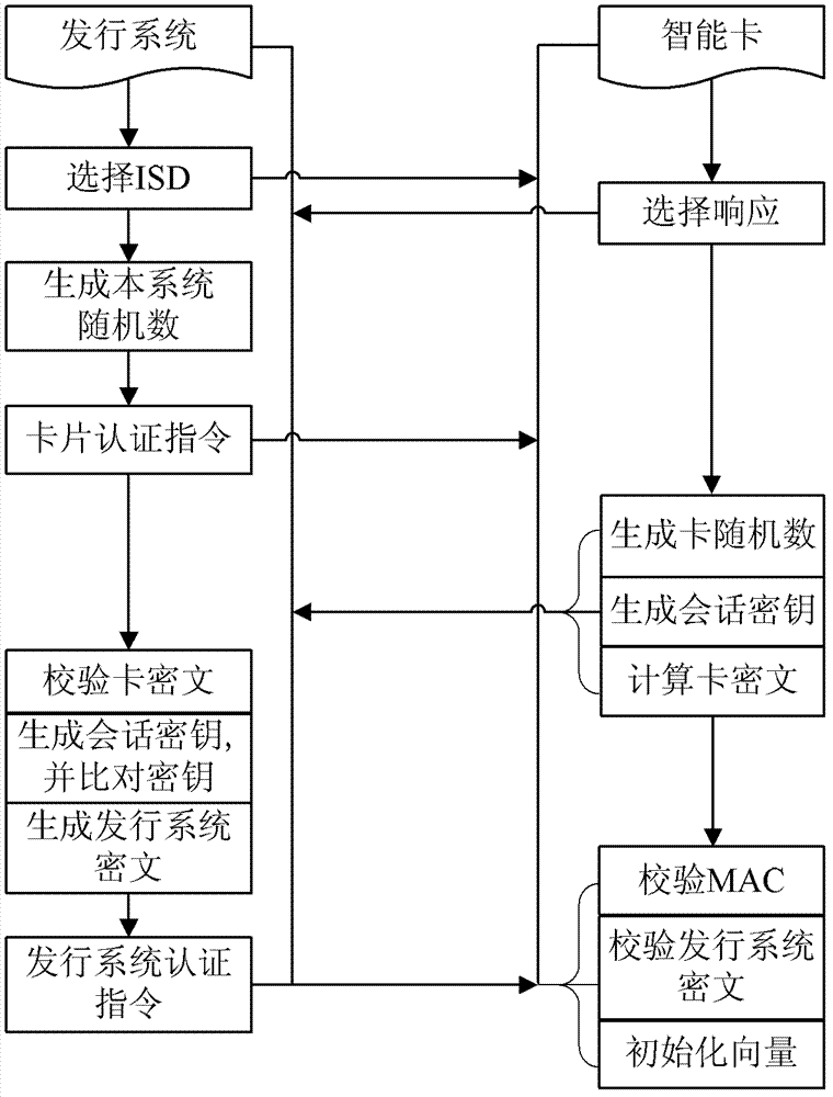 Method and system for realizing distribution of smart cards