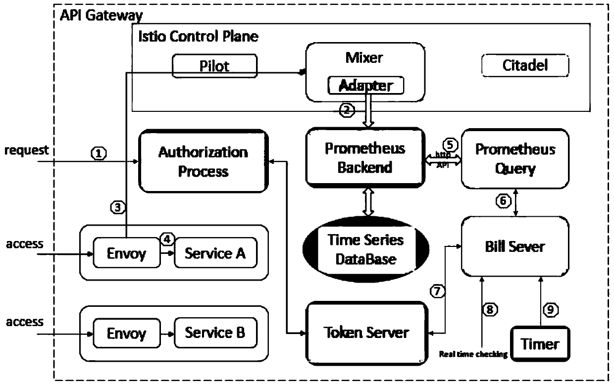 Security charging method of micro-service API gateway based on iso